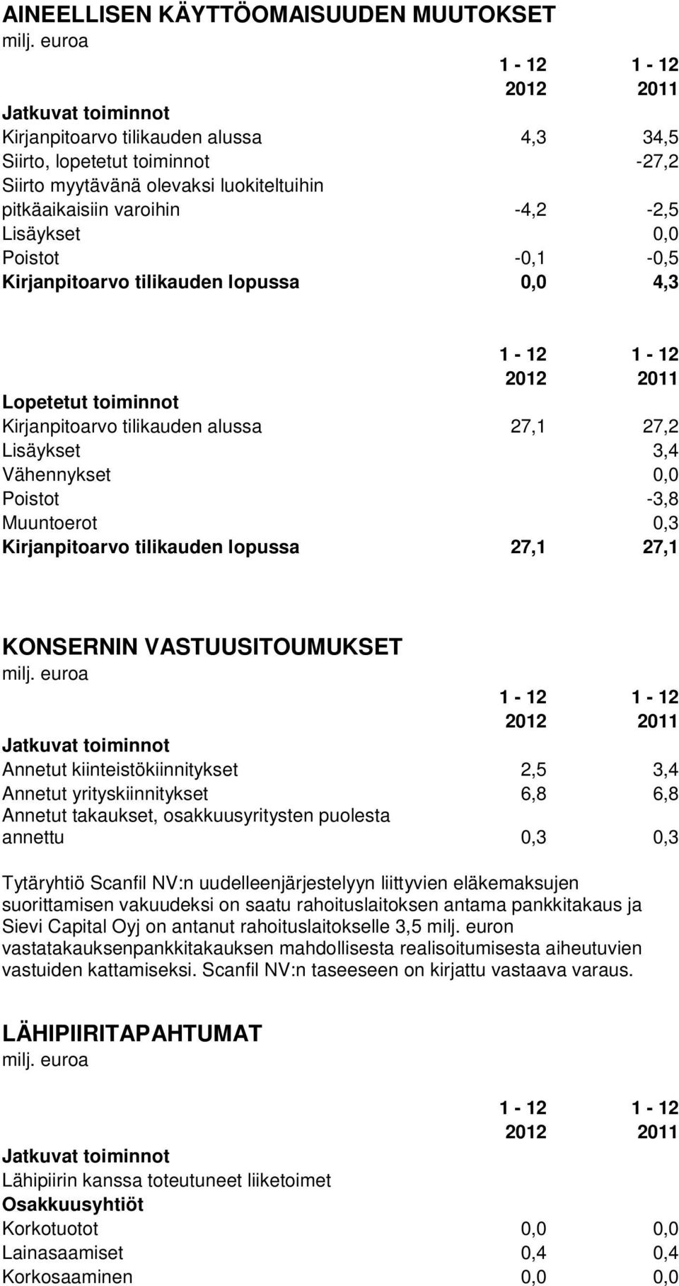 3,4 Vähennykset 0,0 Poistot -3,8 Muuntoerot 0,3 Kirjanpitoarvo tilikauden lopussa 27,1 27,1 KONSERNIN VASTUUSITOUMUKSET 1-12 1-12 2012 2011 Jatkuvat toiminnot Annetut kiinteistökiinnitykset 2,5 3,4