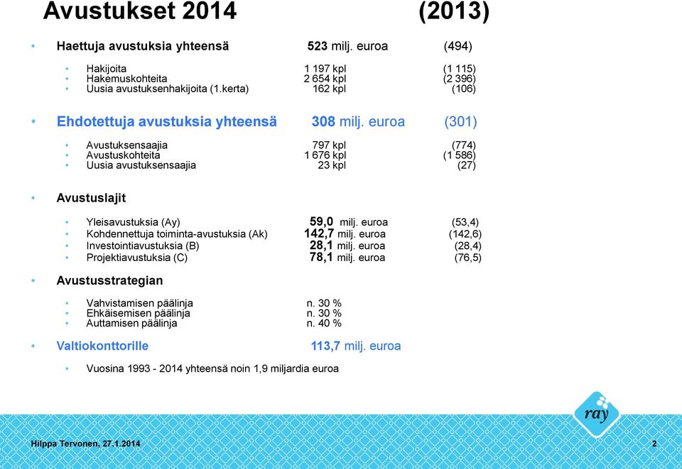 euroa (301) Avustuksensaajia 797 kpl (774) Avustuskohteita 1 676 kpl (1 586) Uusia avustuksensaajia 23 kpl (27) Avustuslajit Yleisavustuksia (Ay) 59,0 milj.