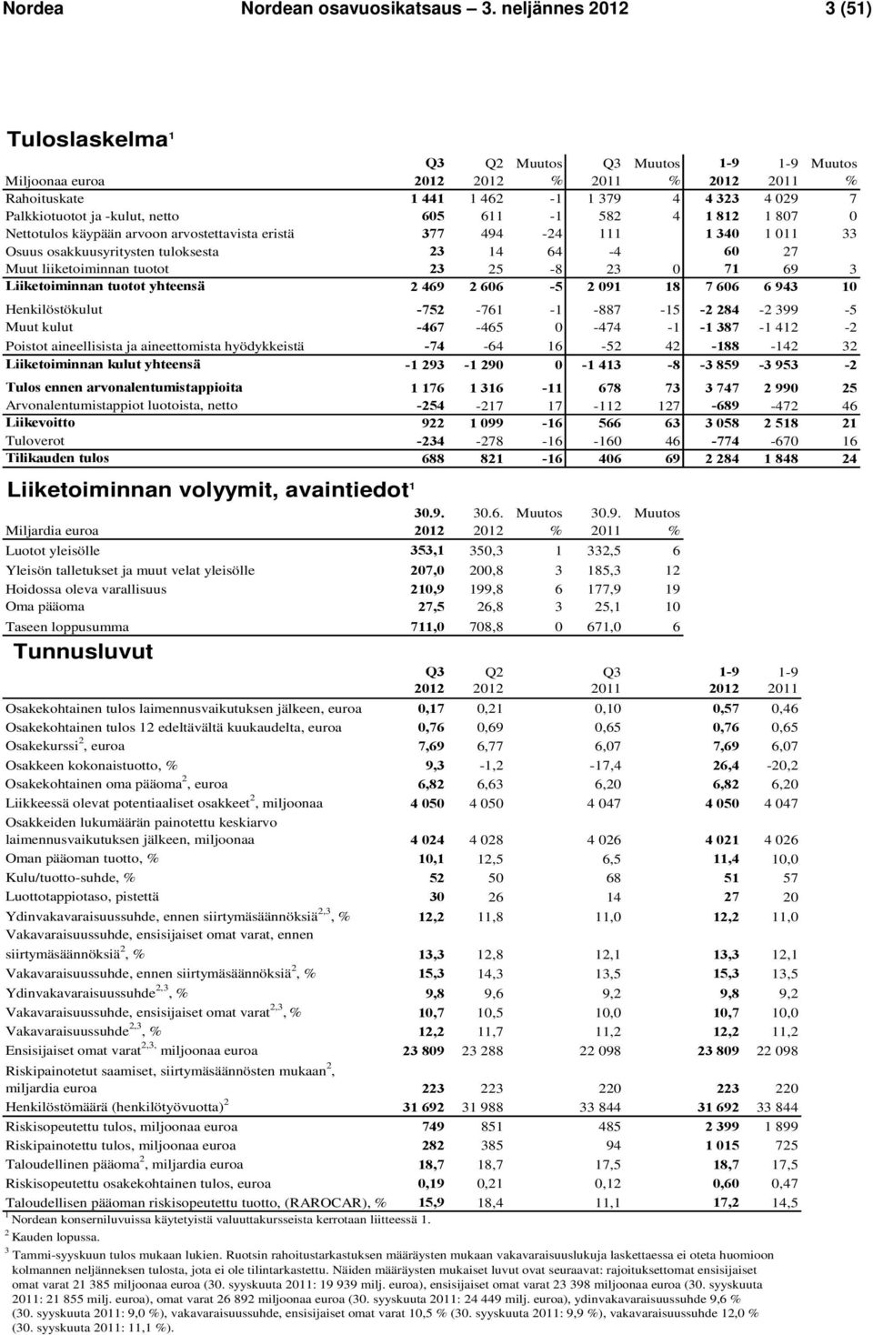 Nettotulos käypään arvoon arvostettavista eristä 377 494-24 111 1 340 1 011 33 Osuus osakkuusyritysten tuloksesta 23 14 64-4 60 27 Muut liiketoiminnan tuotot 23 25-8 23 0 71 69 3 Liiketoiminnan