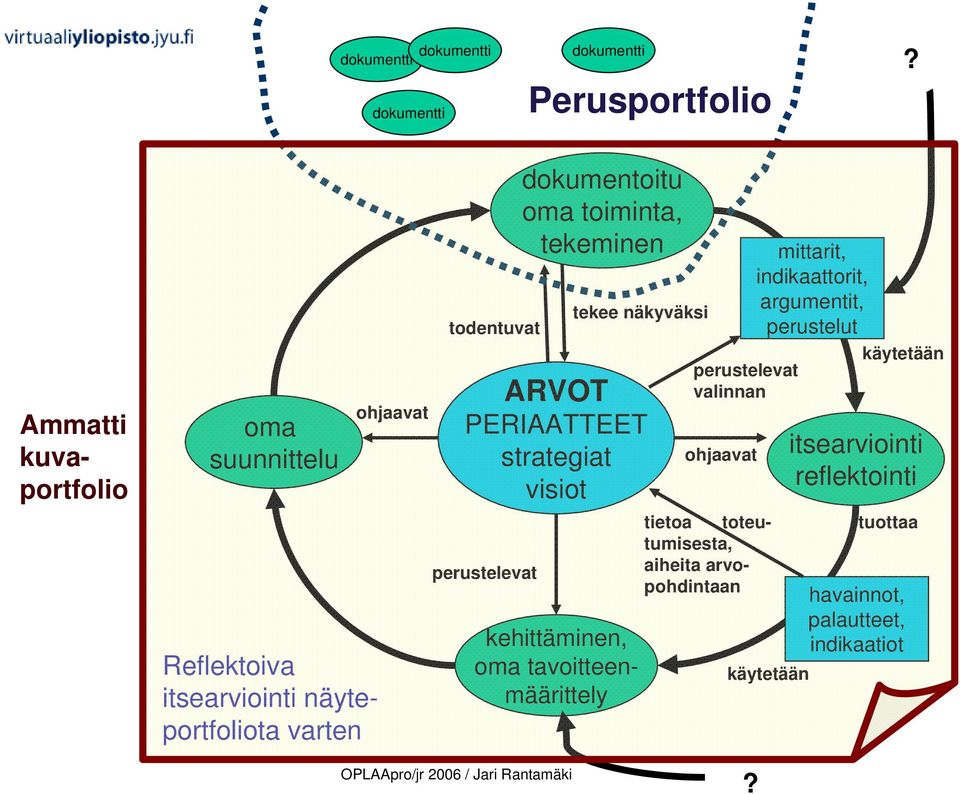 ARVOT PERIAATTEET strategiat visiot perustelevat kehittäminen, oma tavoitteenmäärittely perustelevat valinnan ohjaavat Ammatti