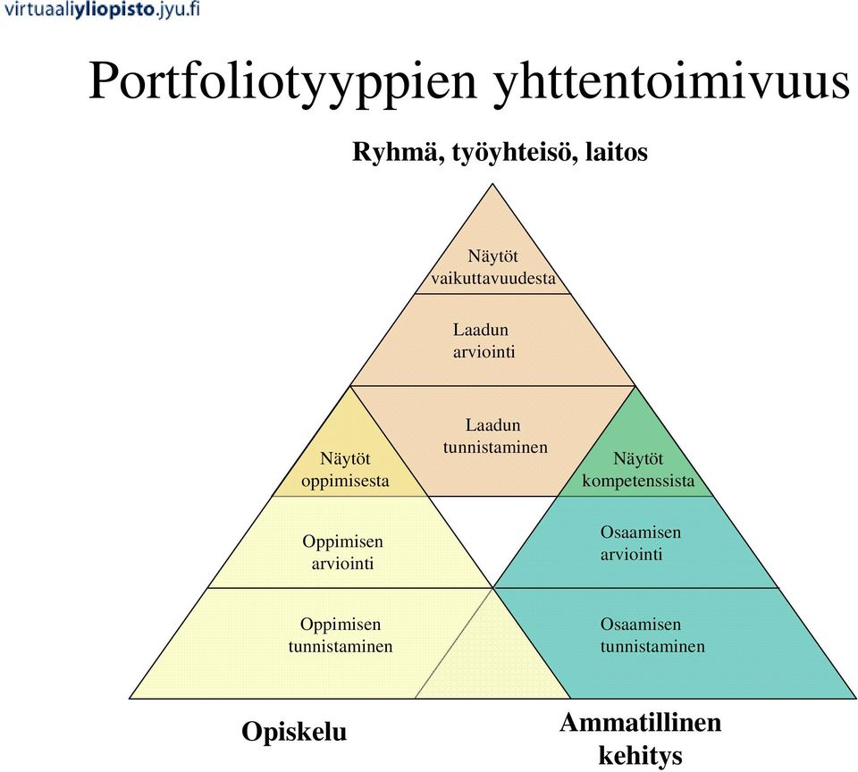 tunnistaminen Näytöt kompetenssista Oppimisen arviointi Osaamisen