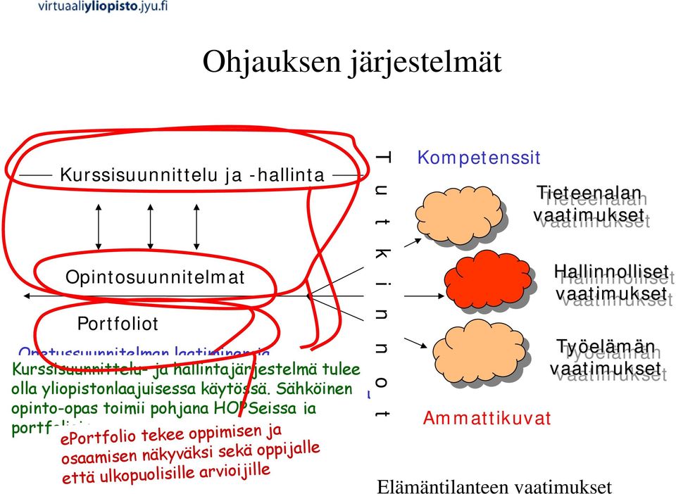 ja Sähköinen ja toisaalta opinto-opas niihin HOPSit liittyvistä rakentuvat toimii ammattikuvista pohjana tarjonnan HOPSeissa perusteella. taaksepäin. ja portfolioissa.