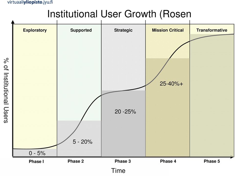 Transformative % of Institutional Users 20-25%