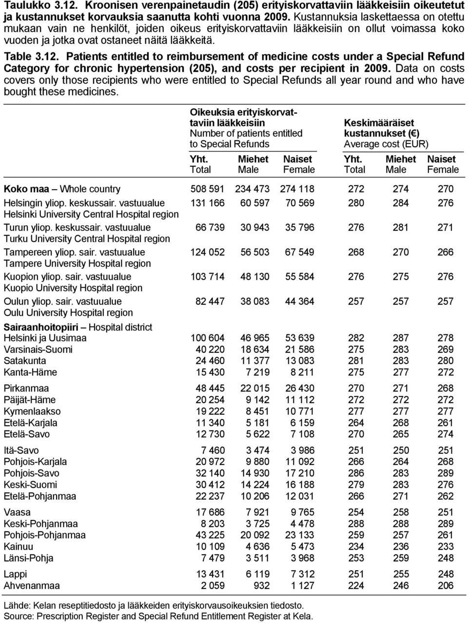 Patients entitled to reimbursement of medicine costs under a Special Refund Category for chronic hypertension (205), and costs per recipient in 2009.