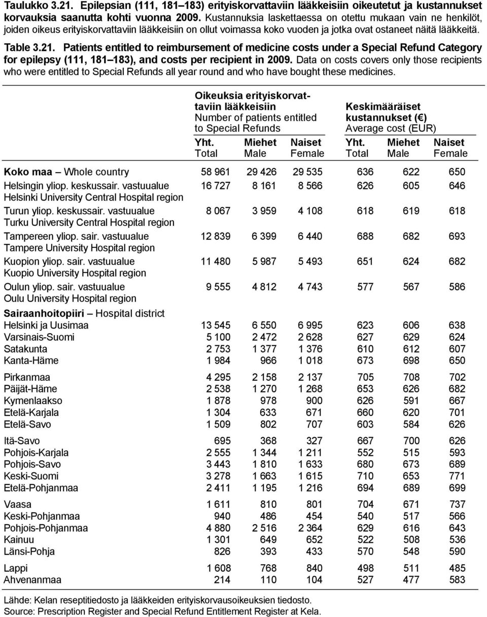 Patients entitled to reimbursement of medicine costs under a Special Refund Category for epilepsy (111, 181 183), and costs per recipient in 2009.