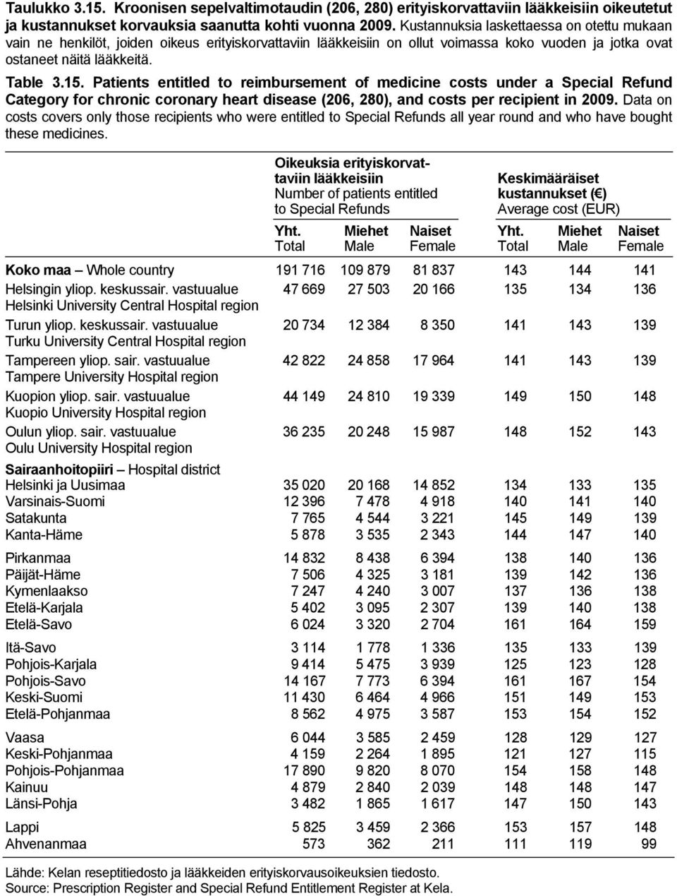 Patients entitled to reimbursement of medicine costs under a Special Refund Category for chronic coronary heart disease (206, 280), and costs per recipient in 2009.