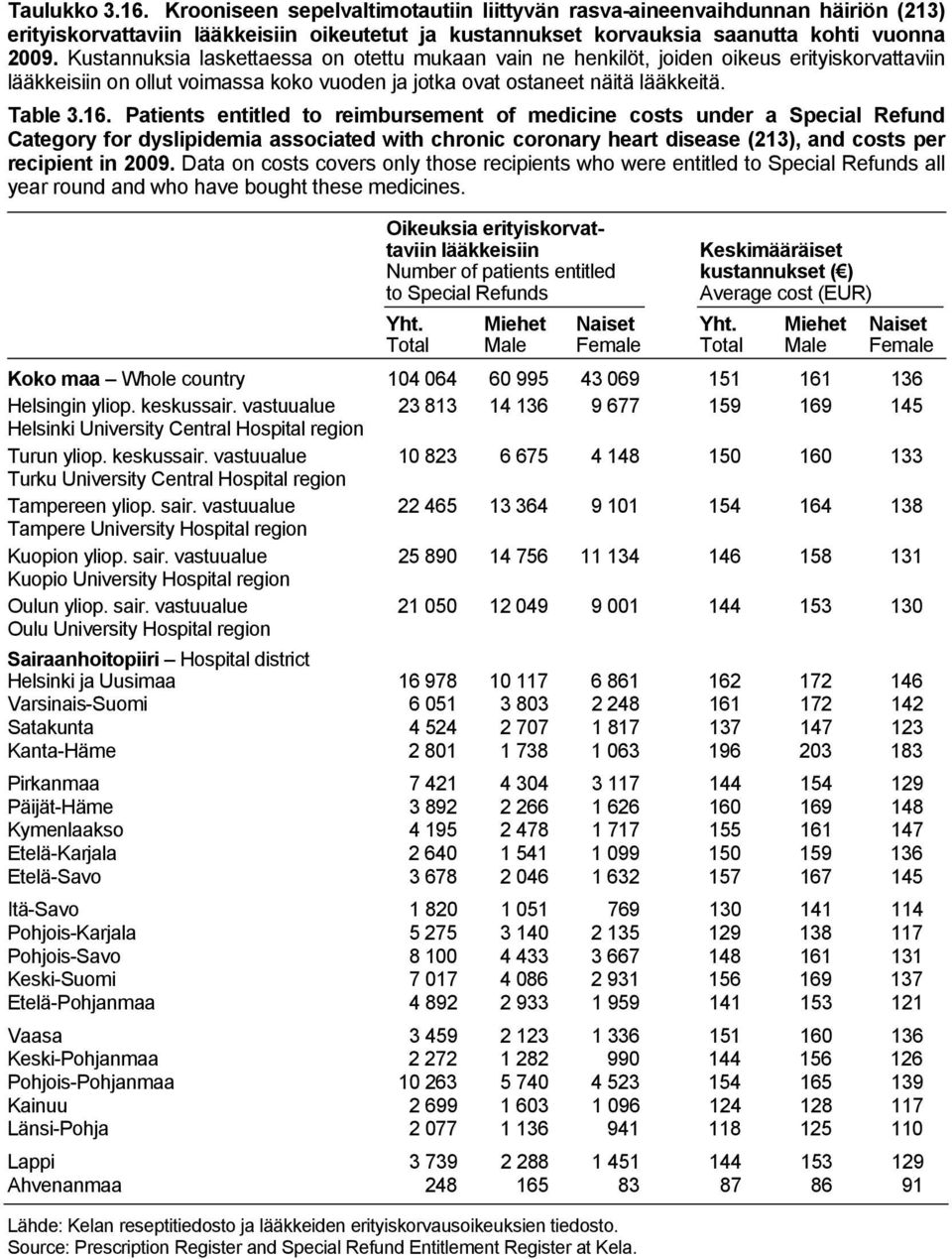 Patients entitled to reimbursement of medicine costs under a Special Refund Category for dyslipidemia associated with chronic coronary heart disease (213), and costs per recipient in 2009.