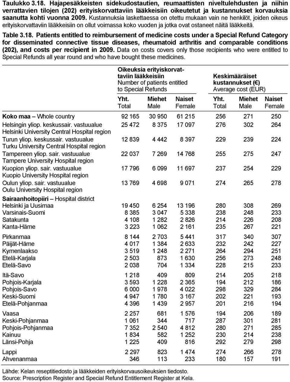 Kustannuksia laskettaessa on otettu mukaan vain ne henkilöt, joiden oikeus erityiskorvattaviin on ollut voimassa koko vuoden ja jotka ovat ostaneet näitä lääkkeitä. Table 3.18.