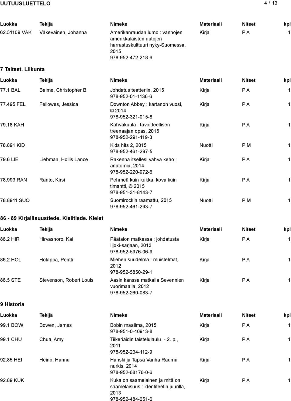 89 KID Kids hits 2, 205 Nuotti P M 978-952-46-297-5 79.6 LIE Liebman, Hollis Lance Rakenna itsellesi vahva keho : anatomia, 204 978-952-220-972-6 78.