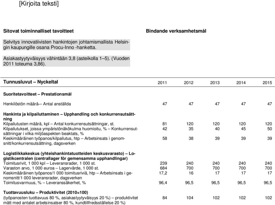 Tunnusluvut Nyckeltal 2011 2012 2013 2014 2015 Suoritetavoitteet Prestationsmål Henkilöstön määrä Antal anställda 47 47 47 47 47 Hankinta ja kilpailuttaminen Upphandling och konkurrensutsättning