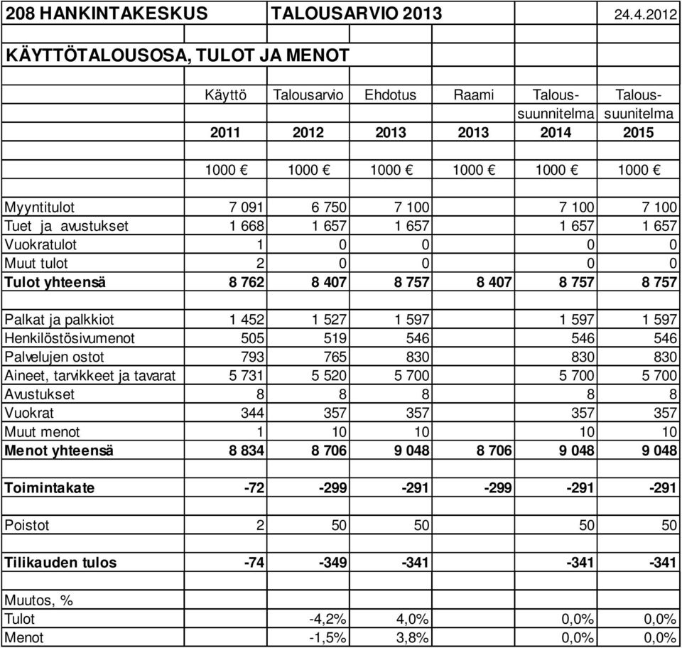 7 100 7 100 Tuet ja avustukset 1 668 1 657 1 657 1 657 1 657 Vuokratulot 1 0 0 0 0 Muut tulot 2 0 0 0 0 Tulot yhteensä 8 762 8 407 8 757 8 407 8 757 8 757 Palkat ja palkkiot 1 452 1 527 1 597 1 597 1