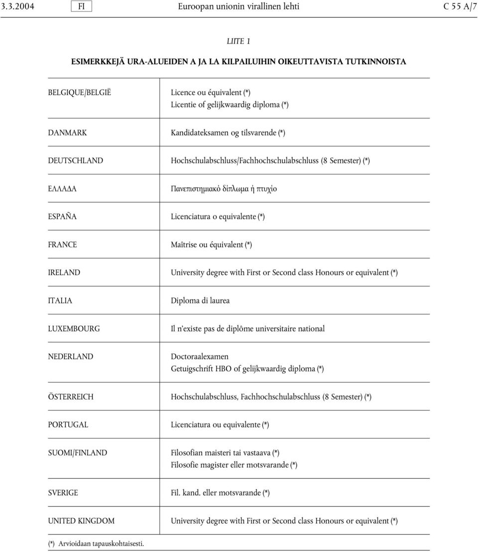 o equivalente (*) FRANCE Maîtrise ou équivalent (*) IRELAND University degree with First or Second class Honours or equivalent (*) ITALIA Diploma di laurea LUXEMBOURG Il n existe pas de diplôme