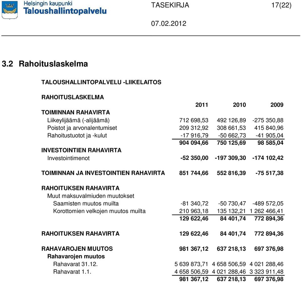 312,92 308 661,53 415 840,96 Rahoitustuotot ja -kulut -17 916,79-50 662,73-41 905,04 904 094,66 750 125,69 98 585,04 INVESTOINTIEN RAHAVIRTA Investointimenot -52 350,00-197 309,30-174 102,42