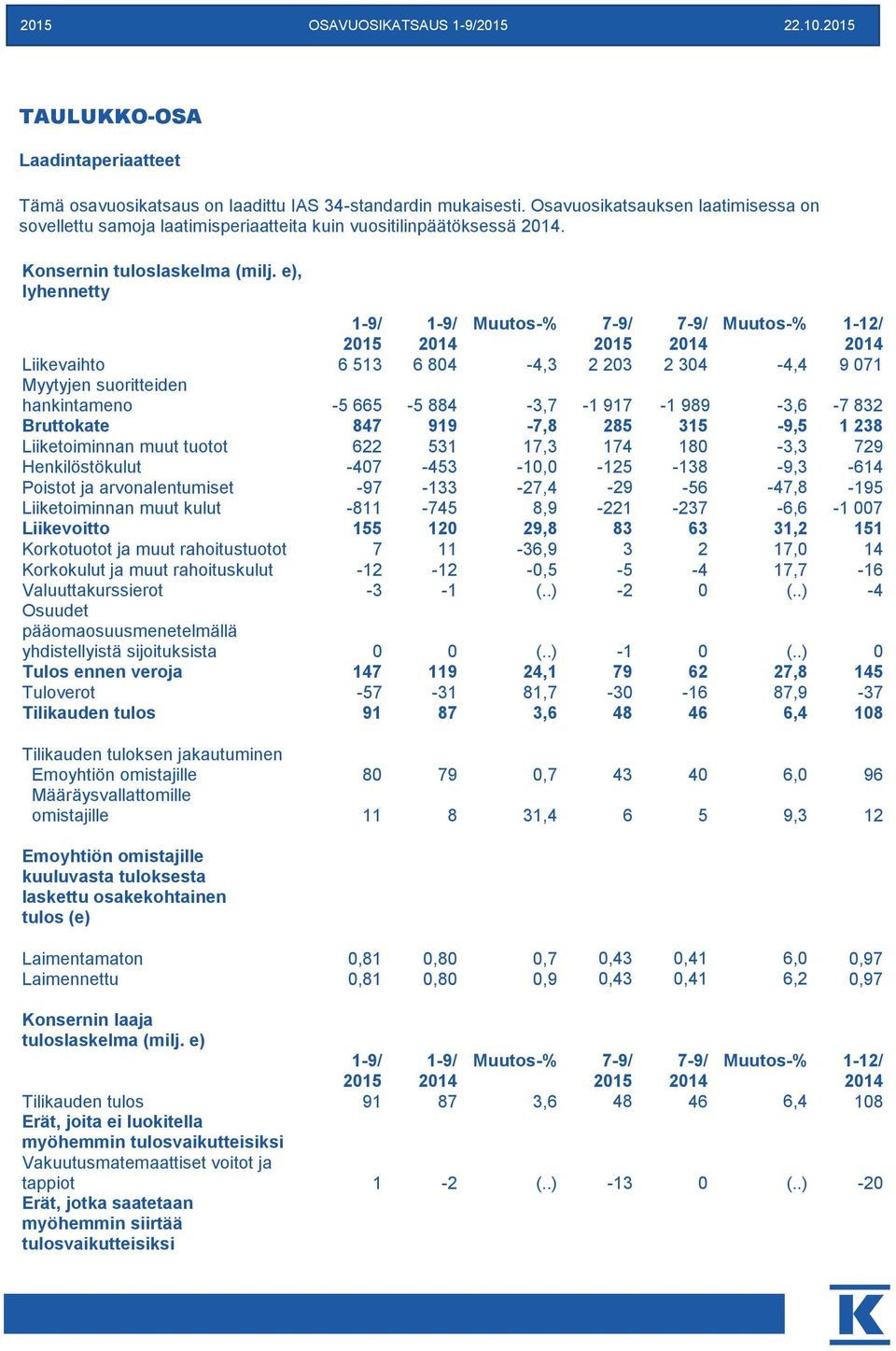 e), lyhennetty Muutos-% Muutos-% 1-12/ Liikevaihto 6 513 6 804-4,3 2 203 2 304-4,4 9 071 Myytyjen suoritteiden hankintameno -5 665-5 884-3,7-1 917-1 989-3,6-7 832 Bruttokate 847 919-7,8 285 315-9,5 1