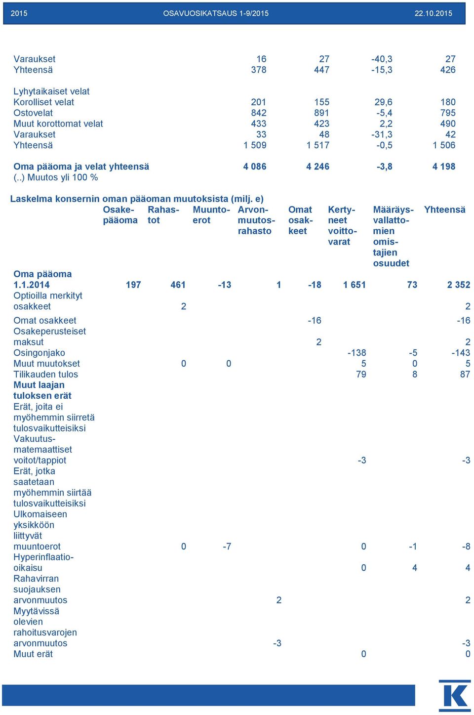 Yhteensä 1 509 1 517-0,5 1 506 Oma pääoma ja velat yhteensä 4 086 4 246-3,8 4 198 (..) Muutos yli 100 % Laskelma konsernin oman pääoman muutoksista (milj.