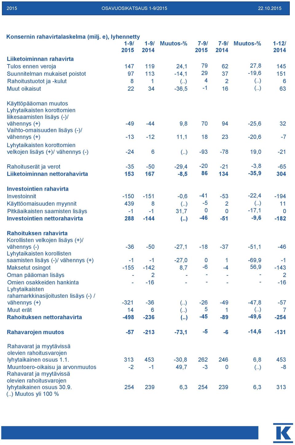 .) 4 2 (..) 6 Muut oikaisut 22 34-36,5-1 16 (.