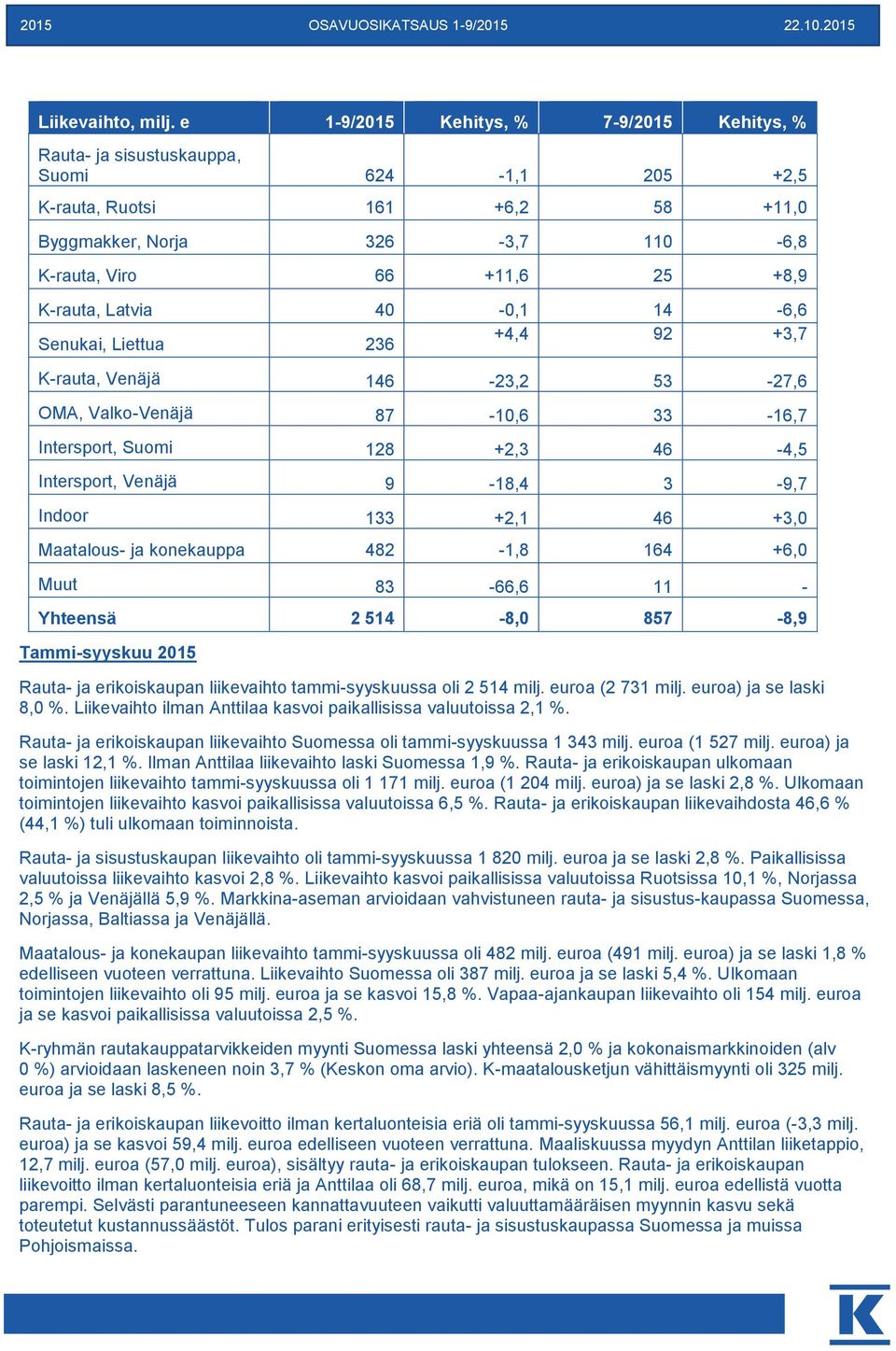 14-6,6 Senukai, Liettua 236 +4,4 92 +3,7 K-rauta, Venäjä 146-23,2 53-27,6 OMA, Valko-Venäjä 87-10,6 33-16,7 Intersport, Suomi 128 +2,3 46-4,5 Intersport, Venäjä 9-18,4 3-9,7 Indoor 133 +2,1 46 +3,0