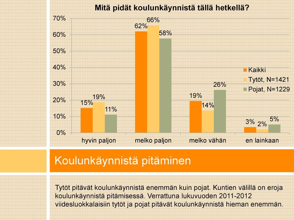 paljon melko paljon melko vähän en lainkaan Koulunkäynnistä pitäminen Tytöt pitävät koulunkäynnistä enemmän