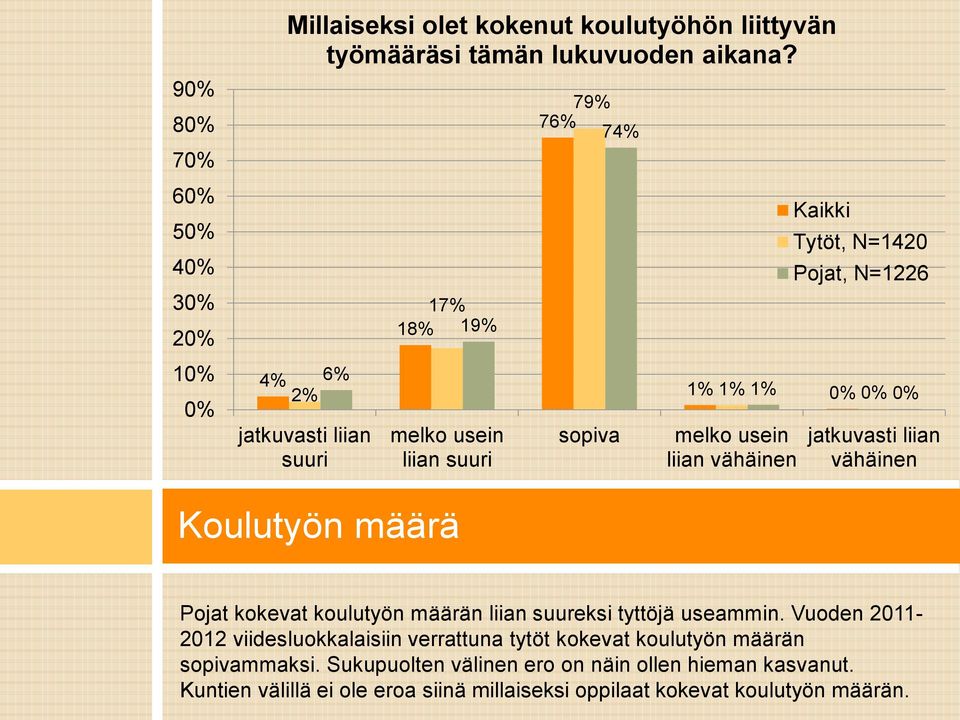 Pojat, N=1226 jatkuvasti liian vähäinen Koulutyön määrä Pojat kokevat koulutyön määrän liian suureksi tyttöjä useammin.