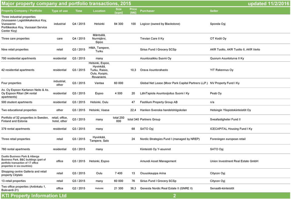 Blackstone) Sponda Oyj Mäntsälä, Nurmijärvi, Sipoo HMA, Tampere, Turku Trevian Care II Ky Sirius Fund I Grocery SCSp OT Kodit Oy AKR Tuotto, AKR Tuotto II, AKR Verto 700 residential apartments