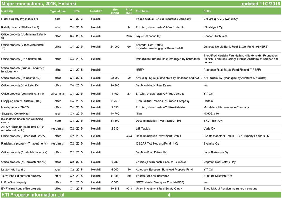 Senaatti-kiinteistöt Office property (Vilhonvuorenkatu 11) office Q4 / 2015 Helsinki 24 000 60 Schroder Real Estate Kapitalaverwaltungsgesellschaft mbh Genesta Nordic Baltic Real Estate Fund I