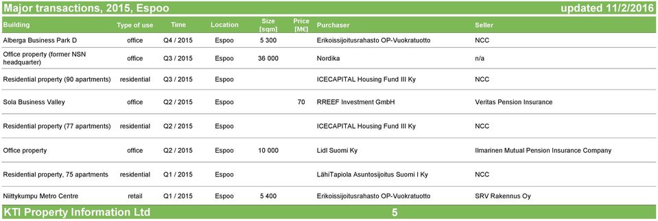 Pension Insurance Residential property (77 residential Q2 / 2015 Espoo ICECAPITAL Housing Fund III Ky NCC Office property office Q2 / 2015 Espoo 10 000 Lidl Suomi Ky Ilmarinen Mutual Pension