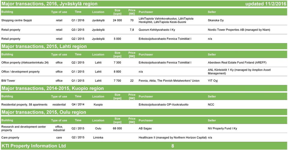 Erikoissijoitusrahasto Fennica Toimitilat I n/a Major transactions, 2015, Lahti region Office property (Aleksanterinkatu 24) office Q2 / 2015 Lahti 7 300 Erikoissijoitusrahasto Fennica Toimitilat I