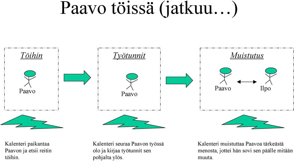 Kalenteri seuraa n työssä olo ja kirjaa työtunnit sen