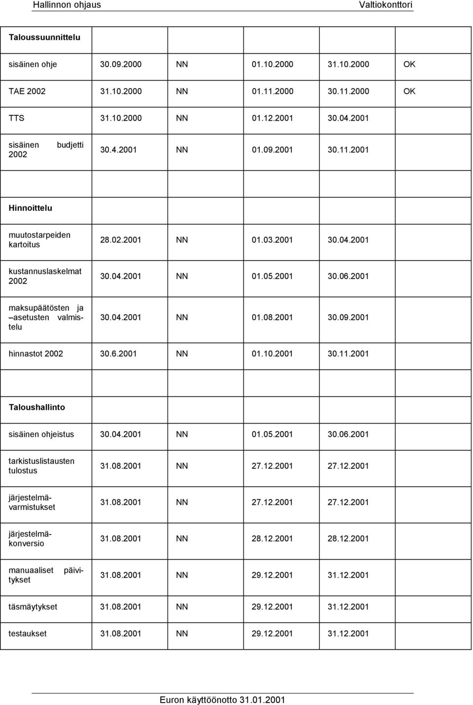 2001 30.09.2001 hinnastot 2002 30.6.2001 NN 01.10.2001 30.11.2001 Taloushallinto sisäinen ohjeistus 30.04.2001 NN 01.05.2001 30.06.2001 tarkistuslistausten tulostus 31.08.2001 NN 27.12.2001 27.12.2001 31.