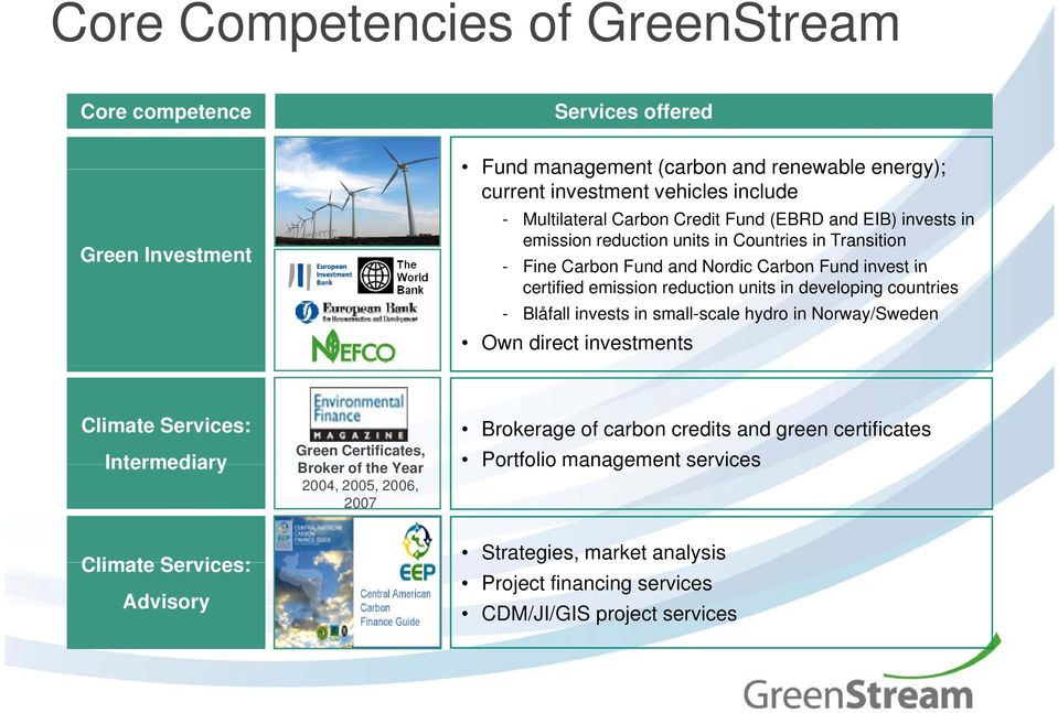 developing countries - Blåfall invests in small-scale hydro in Norway/Sweden Own direct investments Climate Services: Intermediary Climate Services: Advisory Green Certificates, Broker of