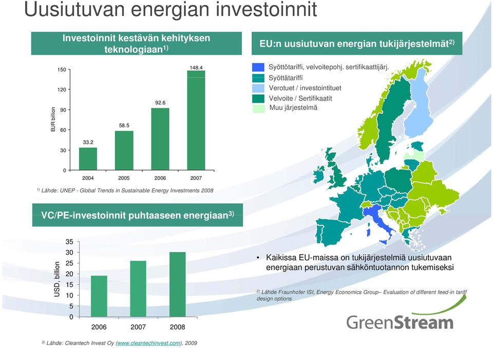 2 0 2004 2005 2006 2007 1) Lähde: UNEP - Global Trends in Sustainable Energy Investments 2008 VC/PE-investoinnit puhtaaseen energiaan 3) 35 USD, billion 30 25 20 15 10 5 0 2006 2007 2008