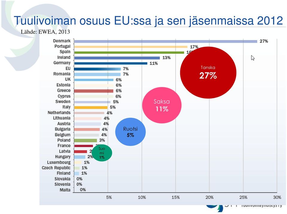 Lähde: EWEA, 2013 Tanska