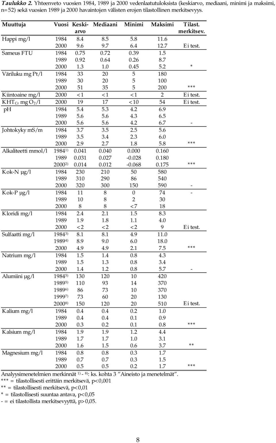 3 1.0 0.45 5.2 * Väriluku mg Pt/l 1984 33 20 5 180 1989 30 20 5 100 2000 51 35 5 200 *** Kiintoaine mg/l 2000 <1 <1 <1 2 Ei test. KHT Cr mg O 2/l 2000 19 17 <10 54 Ei test. ph 1984 5.4 5.3 4.2 6.