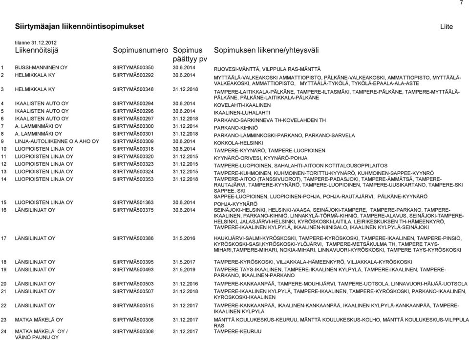 2014 MYTTÄÄLÄ-VALKEAKOSKI AMMATTIOPISTO, PÄLKÄNE-VALKEAKOSKI, AMMATTIOPISTO, MYTTÄÄLÄ- VALKEAKOSKI, AMMATTIOPISTO, MYTTÄÄLÄ-TYKÖLÄ, TYKÖLÄ-EPAALA-ALA-ASTE 3 HELMIKKALA KY SIIRTYMÄ500348 31.12.