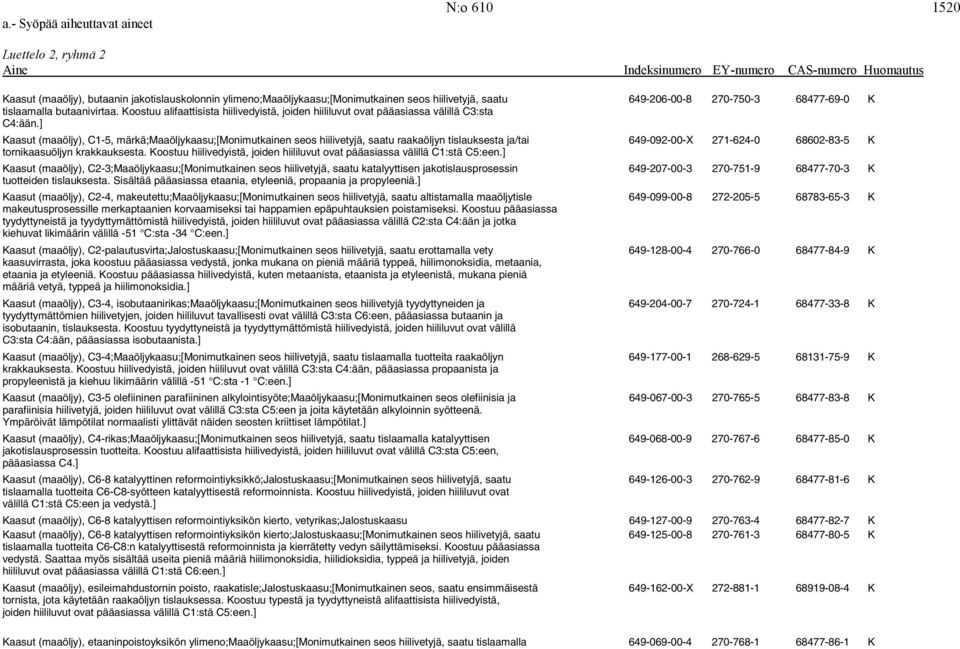 ] Kaasut (maaöljy), C1-5, märkä;maaöljykaasu;[monimutkainen seos hiilivetyjä, saatu raakaöljyn tislauksesta ja/tai 649-092-00-X 271-624-0 68602-83-5 K tornikaasuöljyn krakkauksesta.