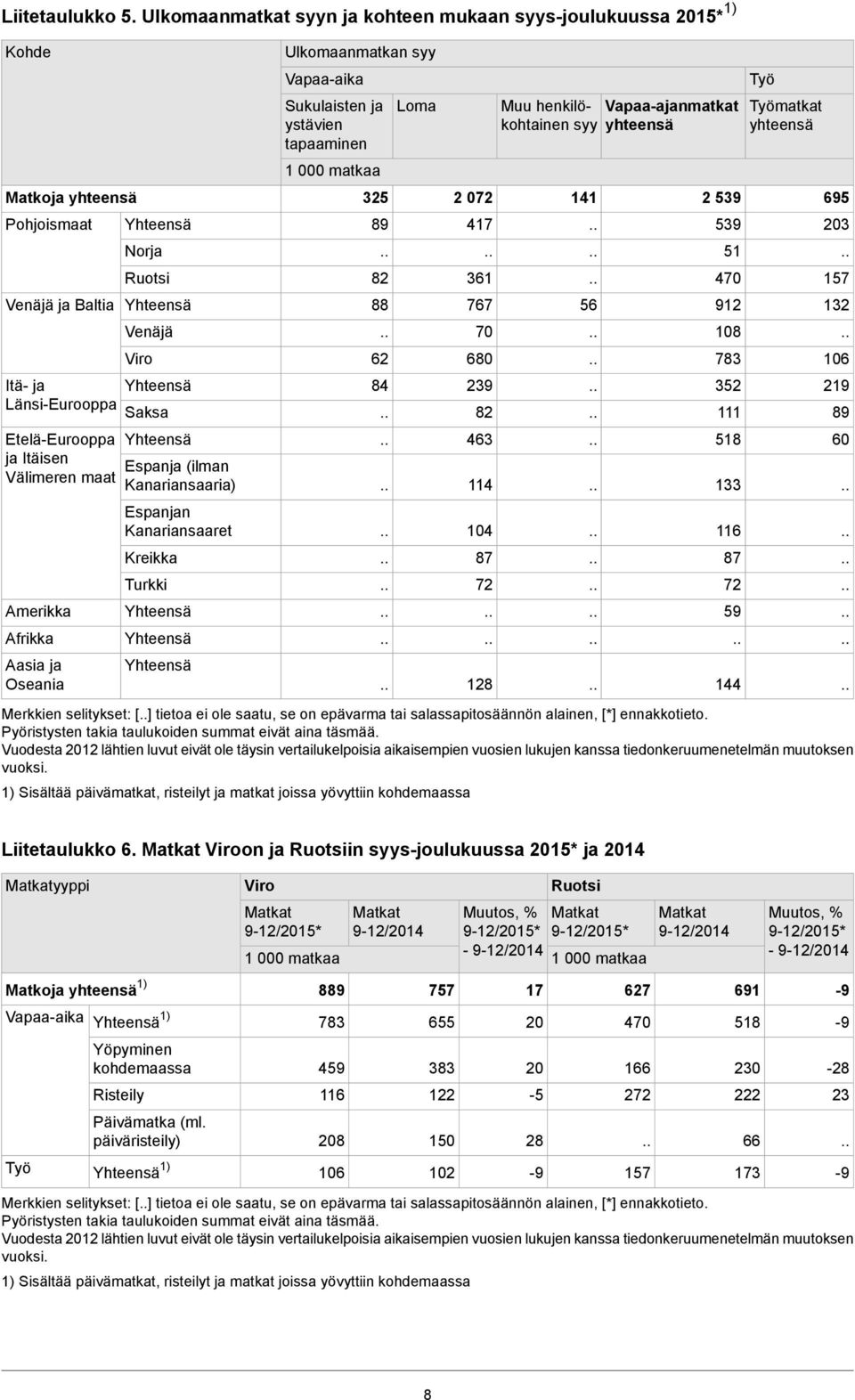 Aasia ja Oseania Norja Ruotsi Venäjä Viro Saksa Espanja (ilman Kanariansaaria) Espanjan Kanariansaaret Kreikka Turkki Ulkomaanmatkan syy Vapaa-aika Sukulaisten ja ystävien tapaaminen 2 8 82 88 2 8