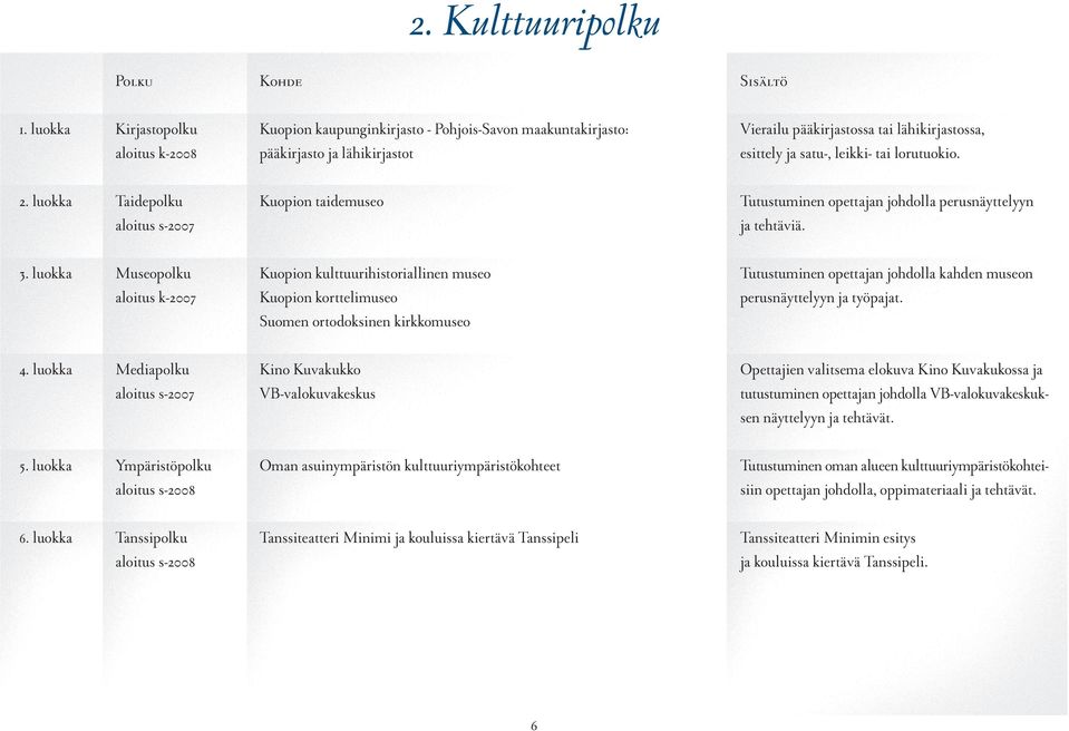 tai lorutuokio. 2. luokka Taidepolku Kuopion taidemuseo Tutustuminen opettajan johdolla perusnäyttelyyn aloitus s-2007 ja tehtäviä. 3.