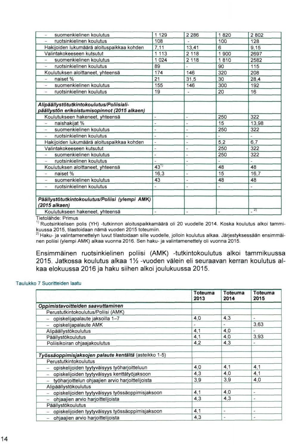 115 28 28,4 192 16 Alipäällystötutkintokoulutus/Poliisialipäällystön erikoistumisopinnot ( alkaen) Koulutukseen hakeneet, yhteensä naishakijat %  yhteensä naiset % suomenkielinen koulutus