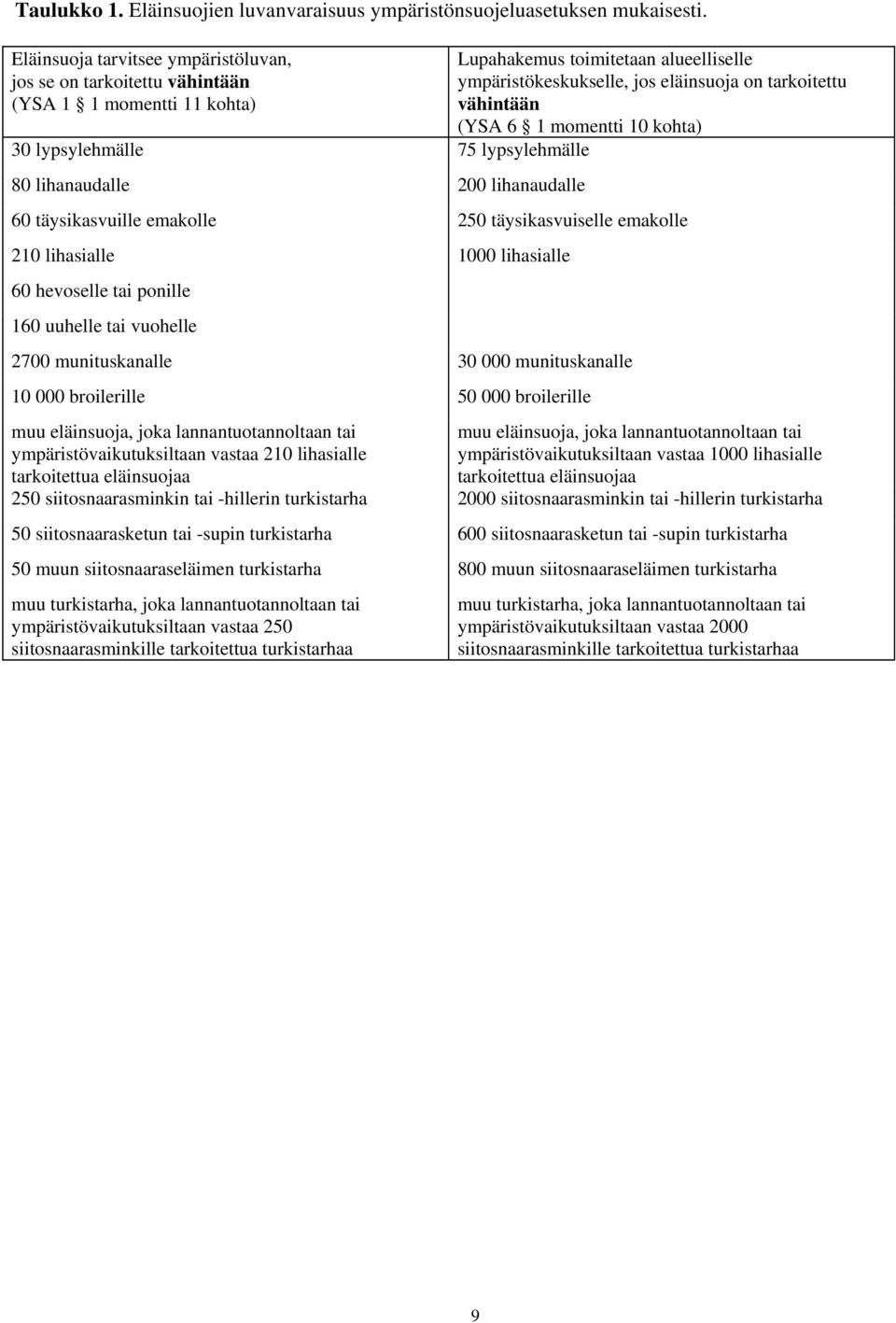 alueelliselle ympäristökeskukselle, jos eläinsuoja on tarkoitettu vähintään (YSA 6 1 momentti 10 kohta) 60 täysikasvuille emakolle 250 täysikasvuiselle emakolle 210 lihasialle 1000 lihasialle 60