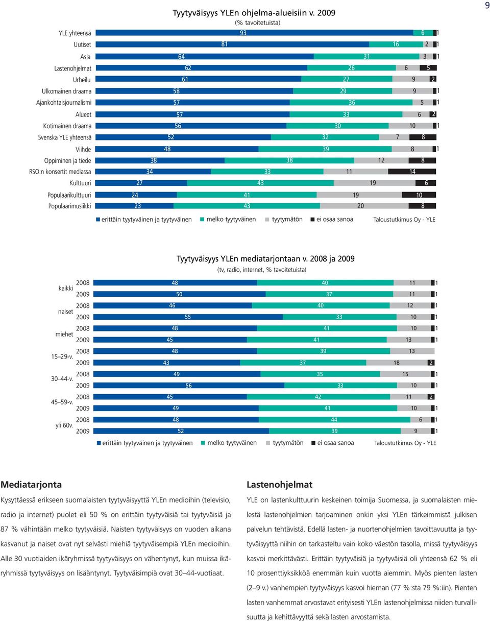 0 Svenska YLE yhteensä 52 32 7 8 Viihde 8 3 8 Oppiminen ja tiede 38 38 2 8 RSO:n konsertit mediassa 3 33 Kulttuuri 27 3 6 Populaarikulttuuri 2 0 Populaarimusiikki 23 3 20 8 erittäin tyytyväinen ja