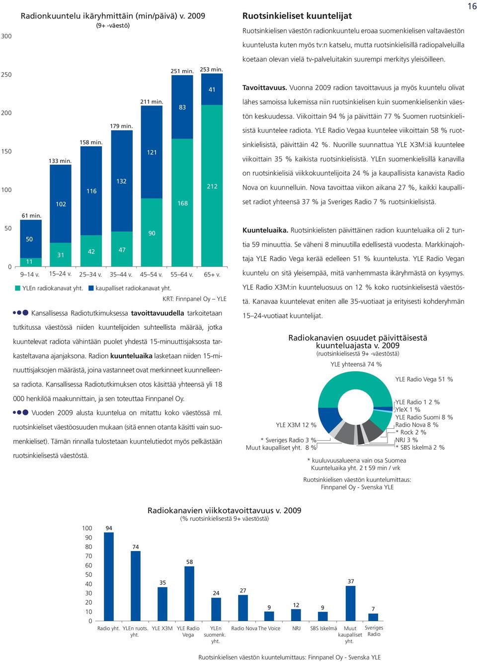 koetaan olevan vielä tv-palveluitakin suurempi merkitys yleisöilleen. 2 25 min. 253 min. Tavoittavuus. Vuonna 200 radion tavoittavuus ja myös kuuntelu olivat 200 7 min. 2 min.