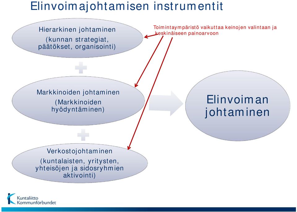 keskinäiseen painoarvoon Markkinoiden johtaminen (Markkinoiden hyödyntäminen)