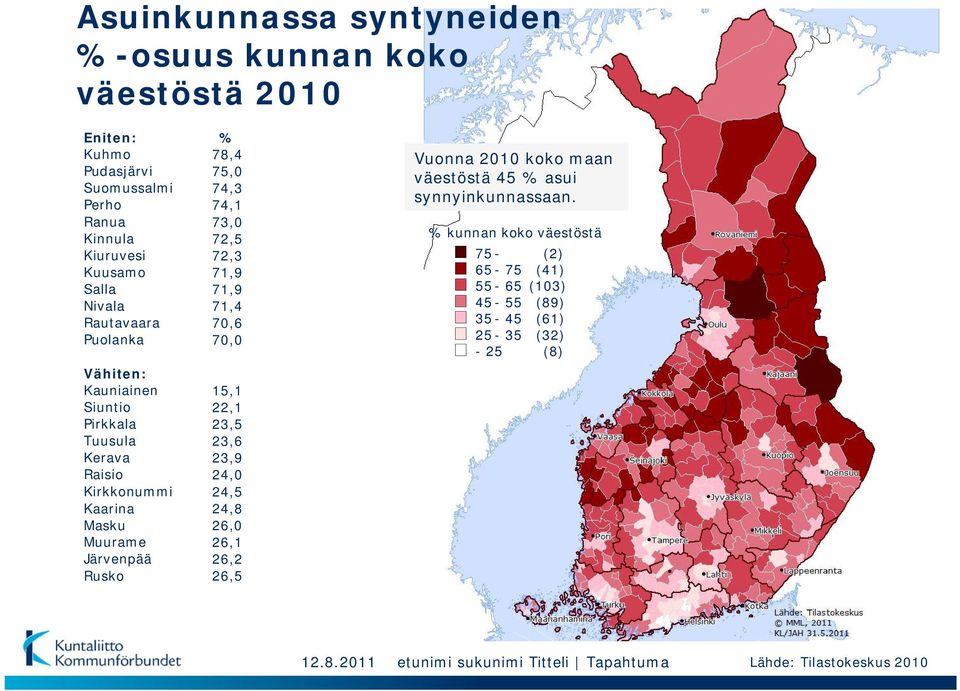 23,9 Raisio 24,0 Kirkkonummi 24,5 Kaarina 24,8 Masku 26,0 Muurame 26,1 Järvenpää 26,2 Rusko 26,5 Vuonna 2010 koko maan väestöstä 45 % asui synnyinkunnassaan.