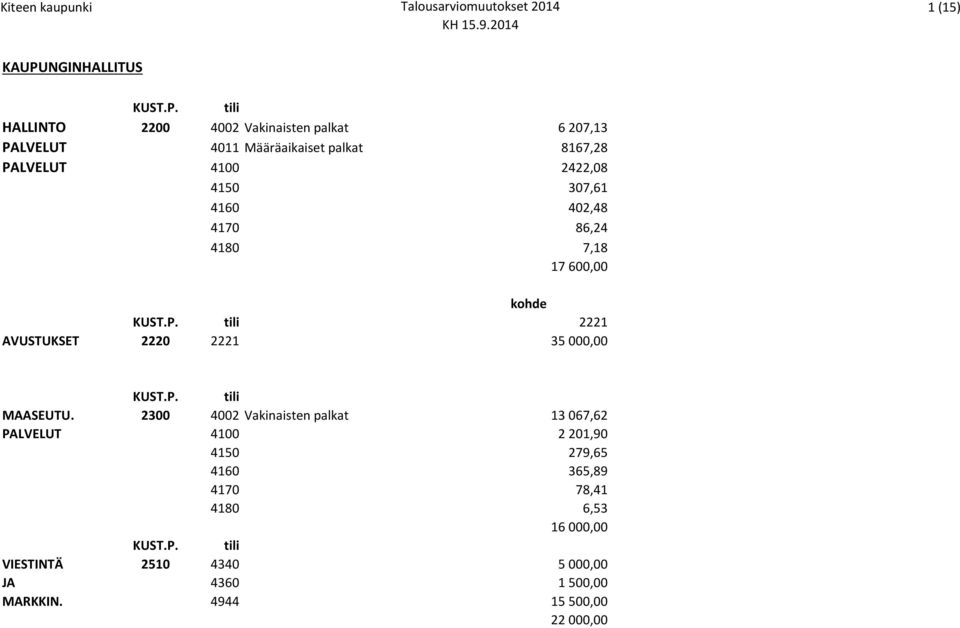 tili HALLINTO 2200 4002 Vakinaisten palkat 6 207,13 PALVELUT 4011 Määräaikaiset palkat 8167,28 PALVELUT 4100 2422,08 4150