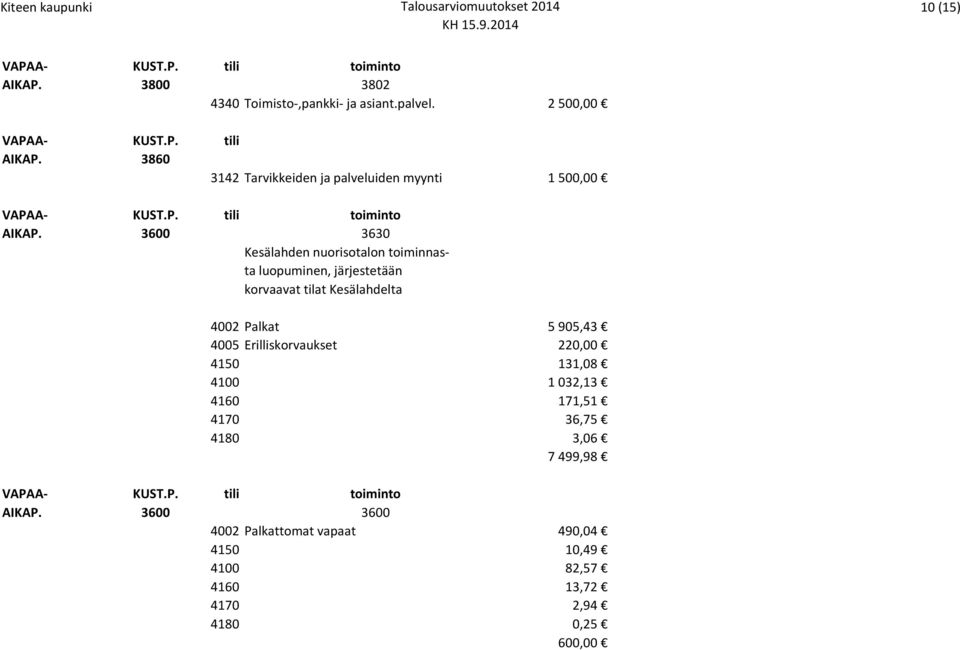 3600 3630 Kesälahden nuorisotalon toiminnasta luopuminen, järjestetään korvaavat tilat Kesälahdelta 4002 Palkat 5 905,43 4005 Erilliskorvaukset
