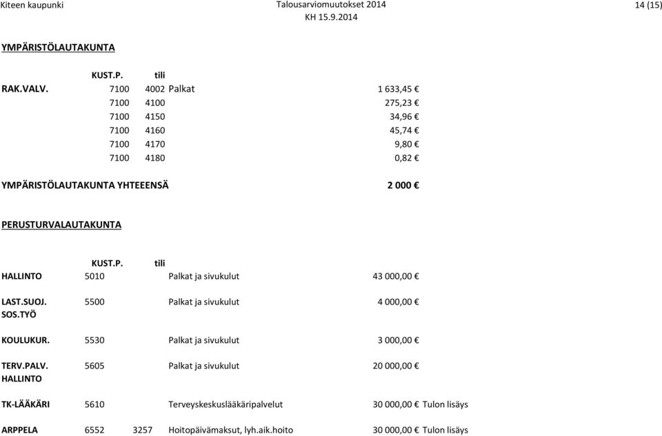 PERUSTURVALAUTAKUNTA KUST.P. tili HALLINTO 5010 Palkat ja sivukulut 43 000,00 LAST.SUOJ. 5500 Palkat ja sivukulut 4 000,00 SOS.TYÖ KOULUKUR.