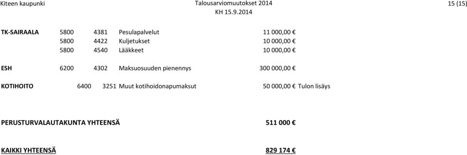 Maksuosuuden pienennys 300 000,00 KOTIHOITO 6400 3251 Muut