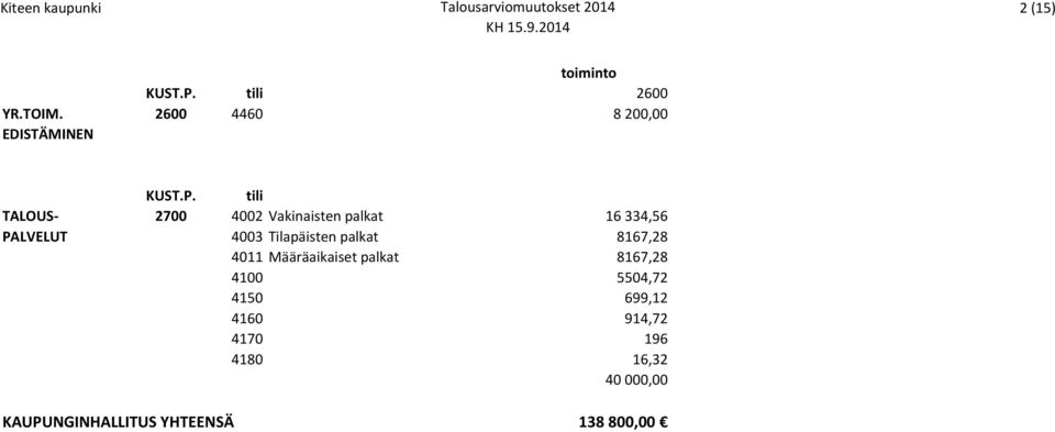 Tilapäisten palkat 8167,28 4011 Määräaikaiset palkat 8167,28 4100 5504,72 4150