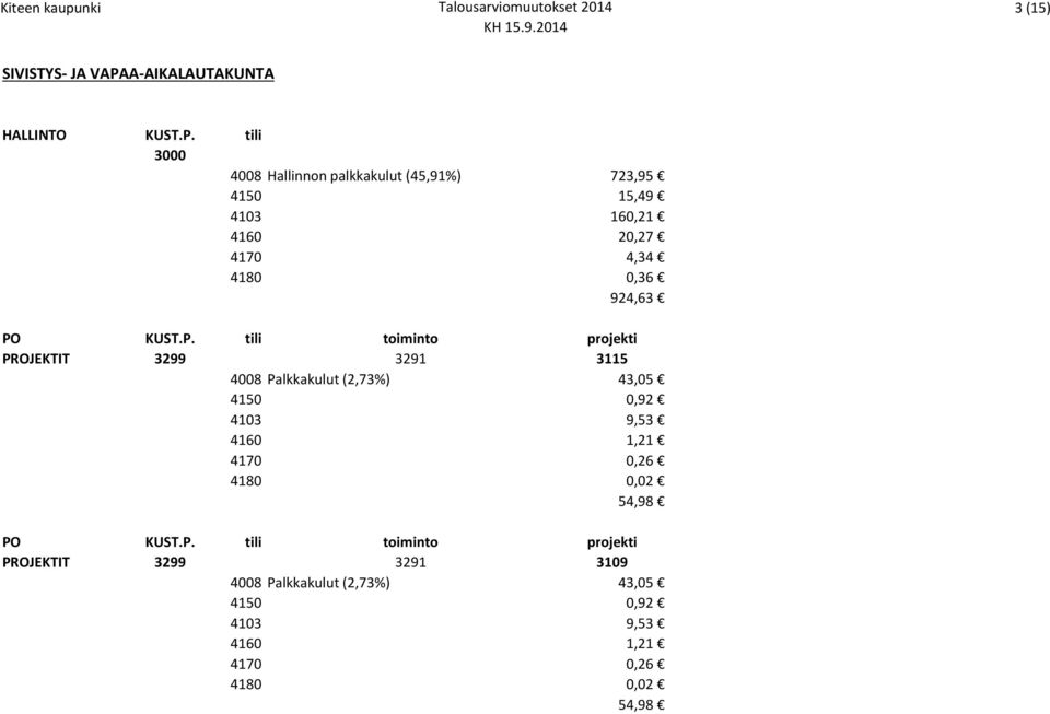 tili 3000 4008 Hallinnon palkkakulut (45,91%) 723,95 4150 15,49 4103 160,21 4160 20,27 4170 4,34 4180 0,36 924,63