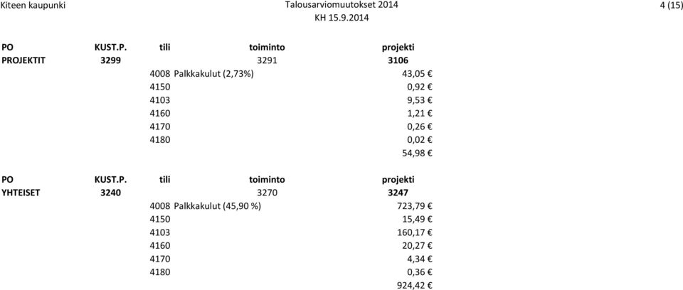 tili toiminto projekti PROJEKTIT 3299 3291 3106 4008 Palkkakulut (2,73%)